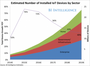 Evolución estimada del crecimiento de dispositivos del Internet de las Cosas.