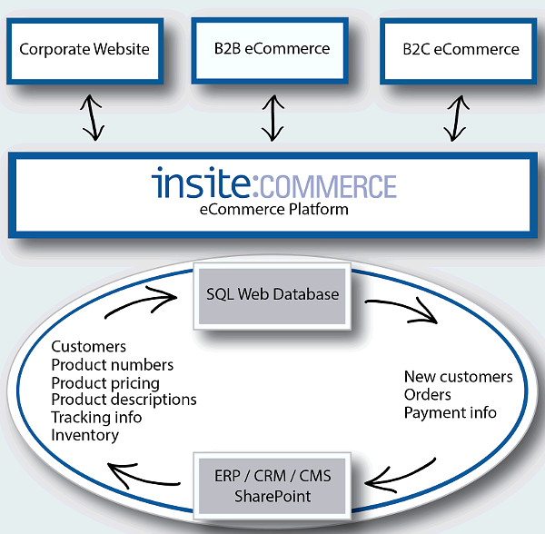 InsiteCommerce