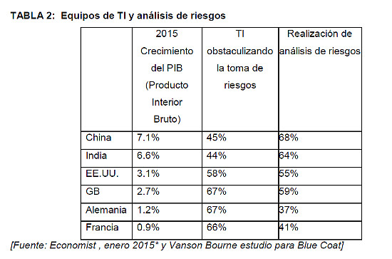 Tabla 2 estudio Blue Coat