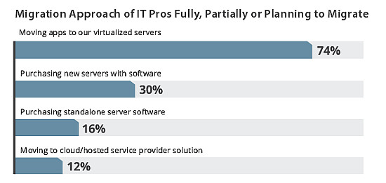 Windows Server 2003 Migration, Spiceworks