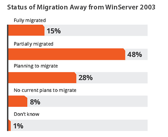 Windows Server 2003 Migration Status, Spiceworks