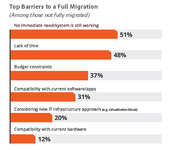 Windows Server 2003 Migration barriers, Spiceworks