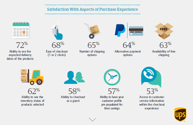 Nivel de satisfacción de los clientes con diferentes aspectos del ecommerce, de acuerdo con el estudio de UPS. 