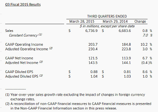 Avnet Q3