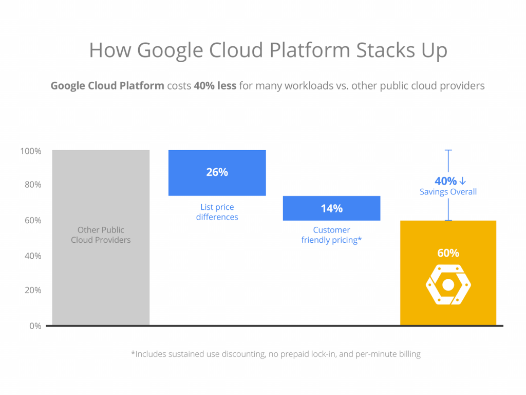 precios cloud google