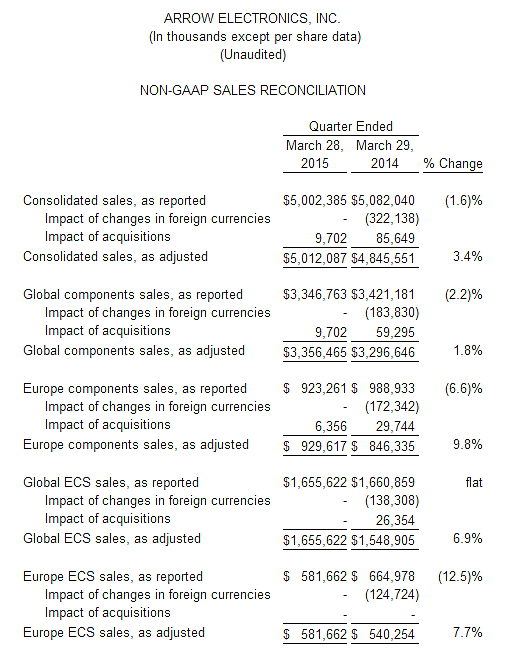 Arrow Electronics 1Q 2015