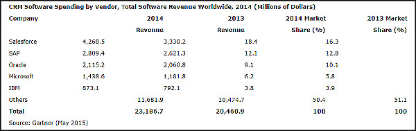 Gartner CRM Market