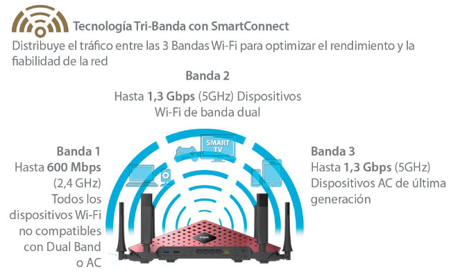 D-Link AC3200 Ultra Wi-Fi Router