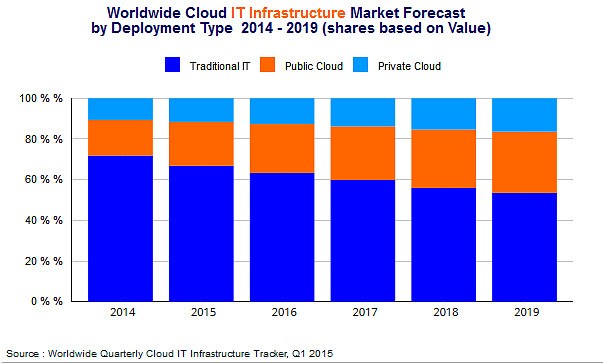 IDC Worldwide Quarterly Cloud IT Infrastructure Tracker