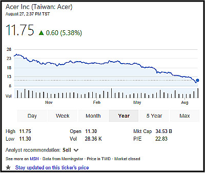 Acer Stock