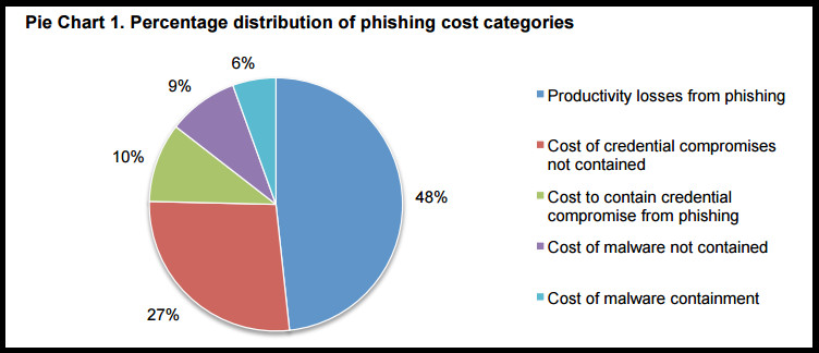 Phisng cost