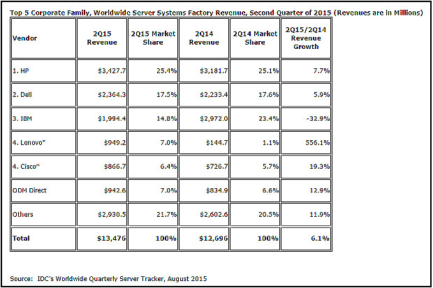 Servidores 2Q IDC