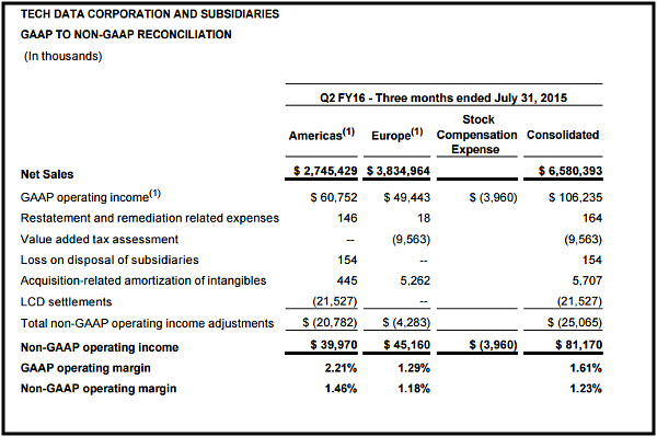 Tech Data 2Q 2016