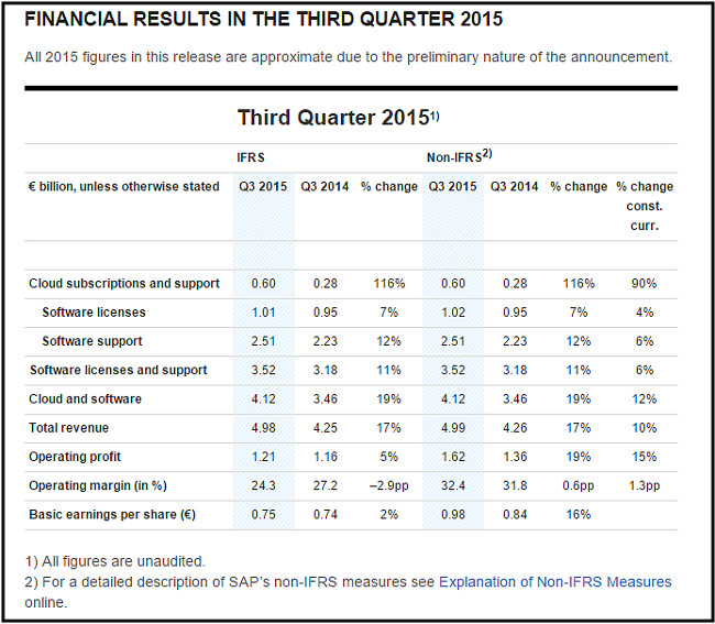 SAP 3Q 2015