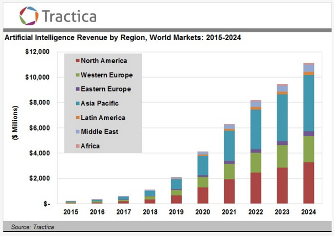 Tractica IA