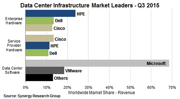 Data Center Infrastructure Market Leaders