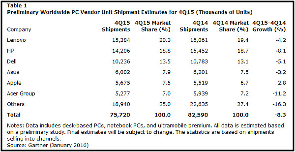 Gartner venta de PCs
