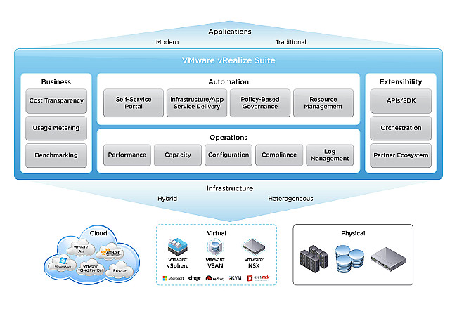 VMware vRealize Suite