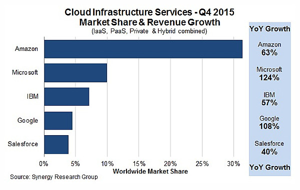 cloud infrastructure services market