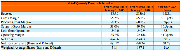 Pure Storage Results 2015