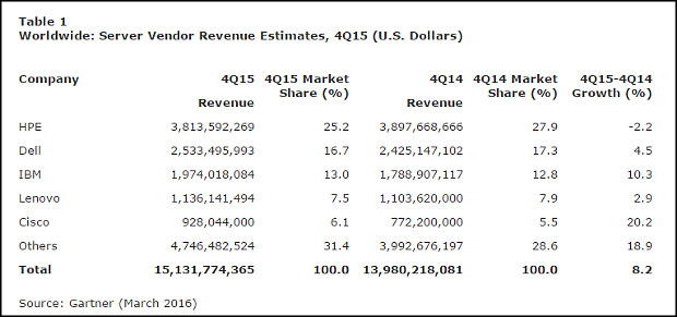 Server market Gartner