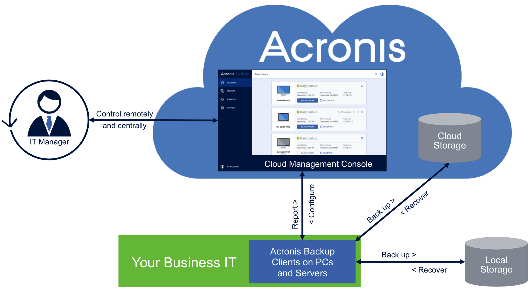 acronis Acronis Backup Cloud 5,