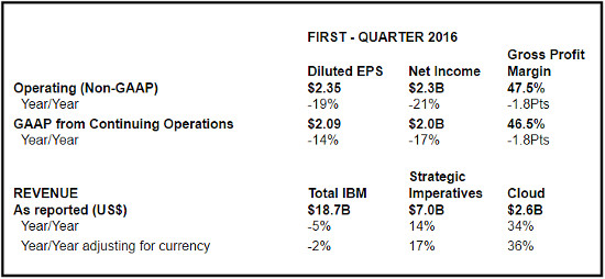 IBM 1Q 2016