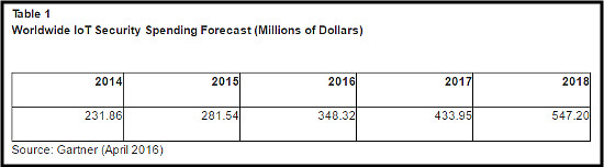 IoT Security Spending Forecast Gartner