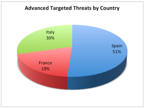 Advanced targeted Threats by Country