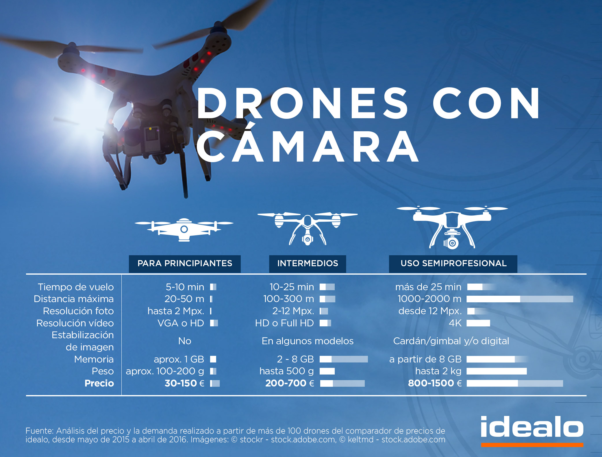 Tabla comparativa de los diferentes tipos de drones con cámara publicada por Idealo en su blog oficial. 
