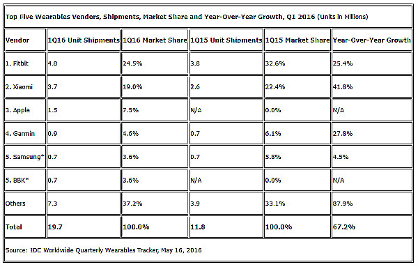 IDC Worldwide Quarterly Wearables Tracker