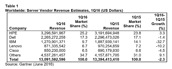 Server Gartner 1Q2016