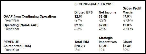 IBM 2Q 16