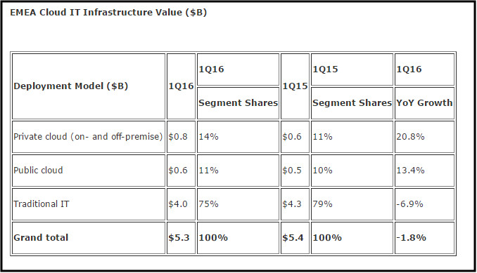 IDC, EMEA Cloud IT Infrastructure Value