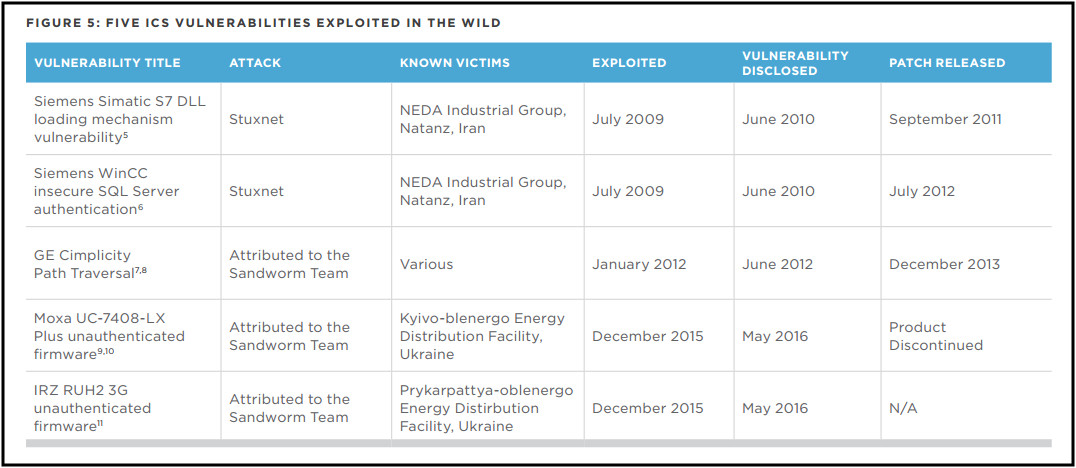 ICS VULNERABILITIES, FireiEye