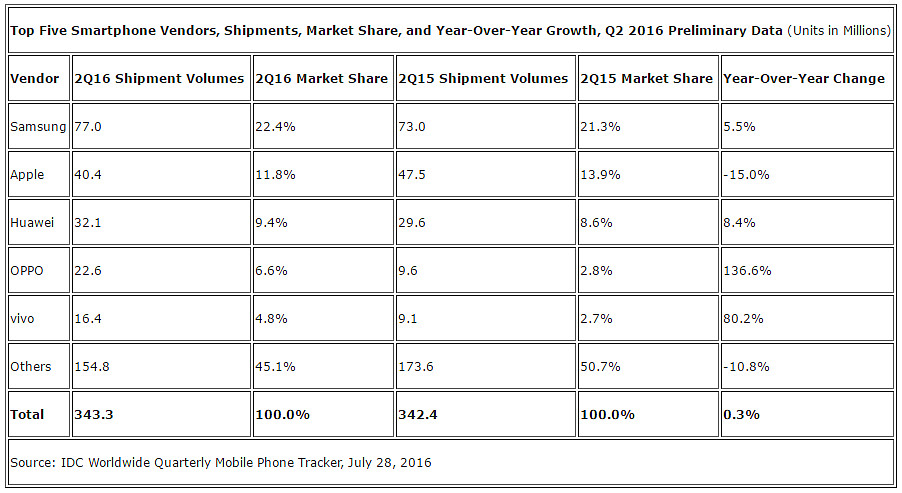 IDC Worldwide Quarterly Mobile Phone Tracker