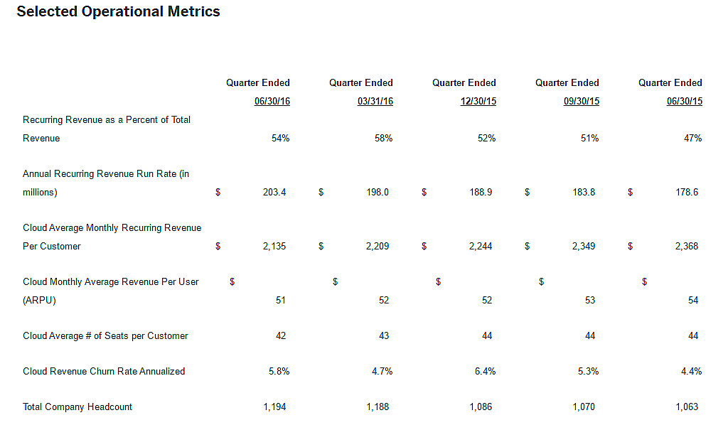 Shoretel Selected Operational Metrics