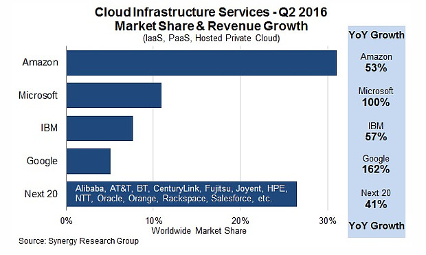 Synergy Research Cloud Market