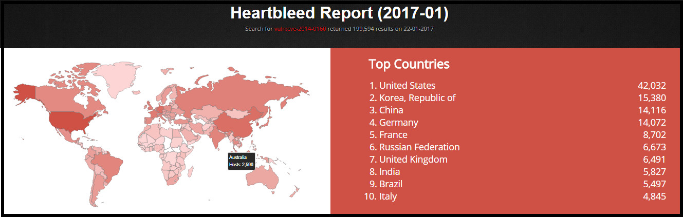 Heartbleed Report