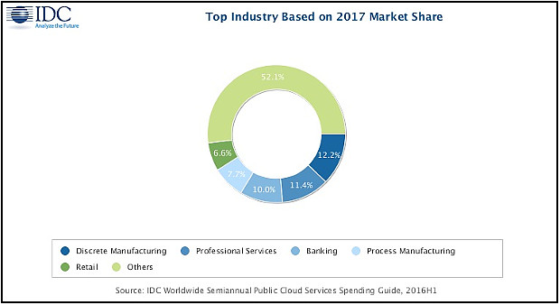 IDC Worldwide Semiannual Public Cloud Services Spending Guide