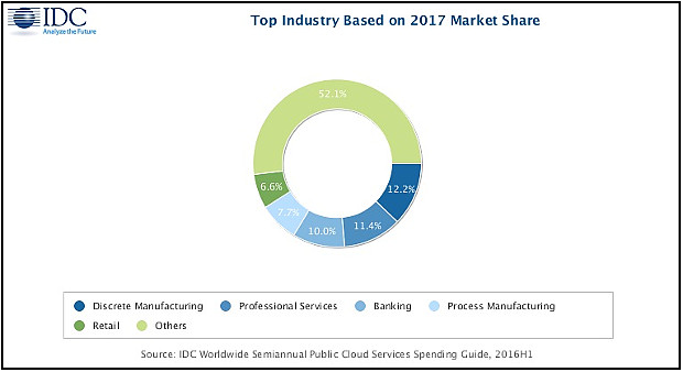 IDC Worldwide Semiannual Public Cloud Services Spending Guide