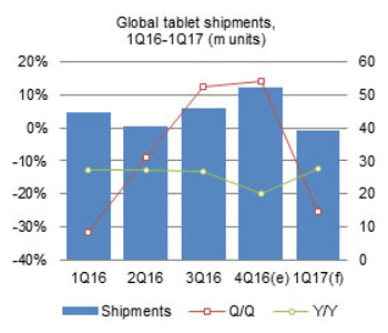 Digitimes Global Tablet Shipments