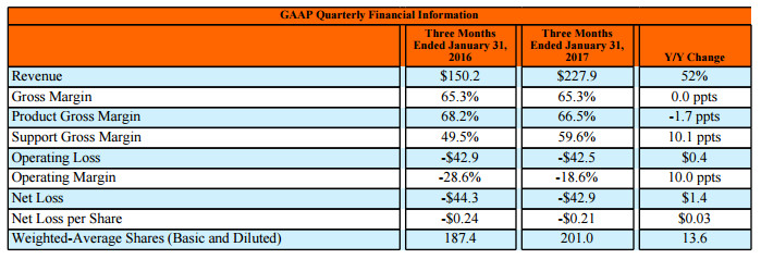 GAAP Results Pure Storage