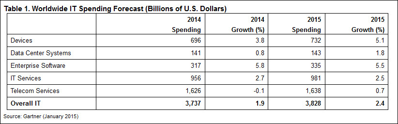 Worldwide IT Spending Forecast, Gartner