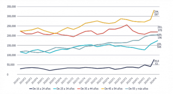 El sector logístico emplea en España a casi 900.000 personas